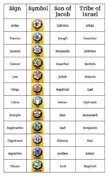 Die zwölf Söhne Israels – Eine genealogische und kulturelle Analyse