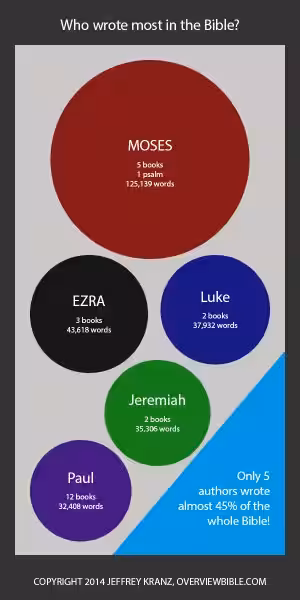Wer hat die meisten Bücher in der Bibel geschrieben? Wer hat die meisten Bücher in der Bibel geschrieben?